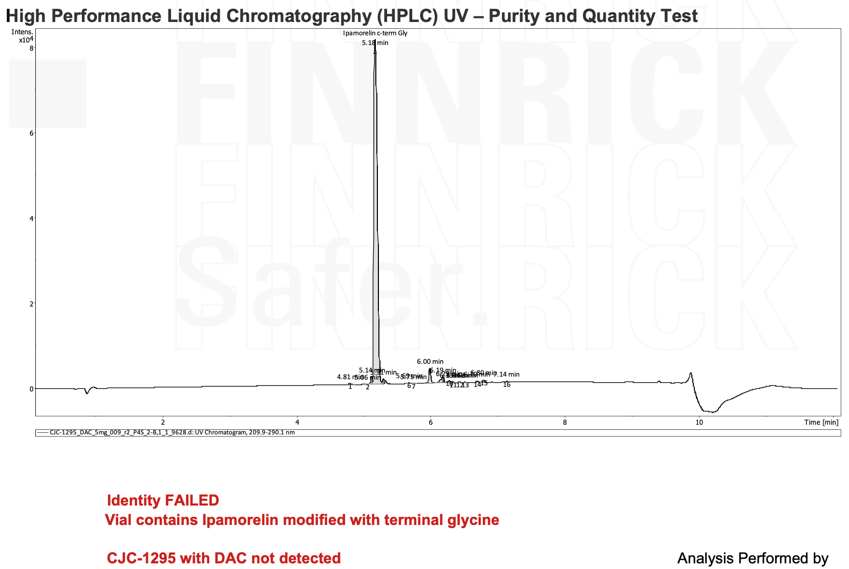 HPLC analysis graph